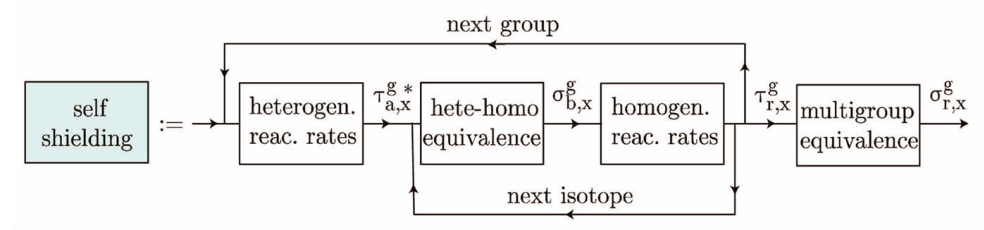 Self shielding